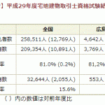 宅建試験2017合格発表