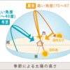 自宅マンションの日差し対策 その1