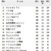 FC今治がJ3リーグへ昇格できるかどうか その2