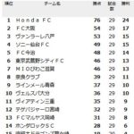 FC今治がJ3リーグへ昇格できるかどうか その3