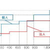 個人事業と法人の税率の違い