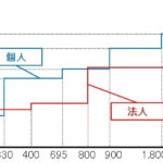 個人事業と法人の税率の違い