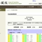 参議院のウェブサイトでは、各議員の法案等に対する賛成・反対の投票行動がわかる