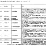 非弁活動又は非弁提携にあたると裁判所が判断した事例（過去5年間）