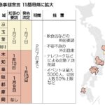 11都府県の緊急事態宣言、栃木以外は１か月程度延長か？　