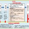 容器包装リサイクル法の関係省令改正における政策評価法に基づいた政策評価に関する質問主意書 ←浜田聡提出