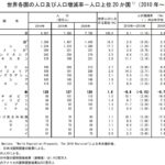 令和２年国勢調査 人口速報集計結果 Ⅰ 全国の人口　「人口上位 20 か国の中で減少となっている国は日本のみ」