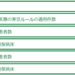 注目すべきは新規感染者数よりも重症患者数と確保病床数