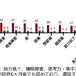 新型コロナウイルス感染症（COVID-19）の後遺症に関する各種研究の中間報告