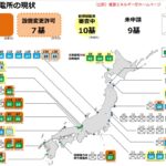 国内の原発で安全審査が合格となり再稼働可能と思われる原子力発電所について調査しました