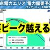 今晩中の停電回避に目途が立ちました　安全性の確認された原子力発電所の再稼働は必須