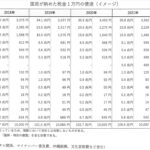 国民が納めた税金1万円の使途