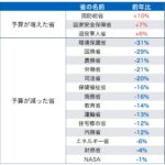 防衛費増加させるためのヒントの一つはトランプ政権の予算教書の方針にあり