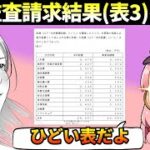 Colabo騒動での住民監査請求結果における表3とは⁉　共産党支持者の理解力を踏まえた勝利宣言では⁉