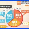 被選挙権の引下げに関する各政党の公約（令和４年参議院議員通常選挙の公約）