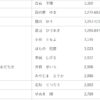 足立区議会議員選挙　井前せいらにご投票いただきました皆様、ありがとうございました