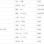 足立区議会議員選挙　井前せいらにご投票いただきました皆様、ありがとうございました