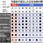 重要法案の一覧表と全政党の賛否