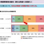 民間企業においてデジタル化の優先順位は高まっている